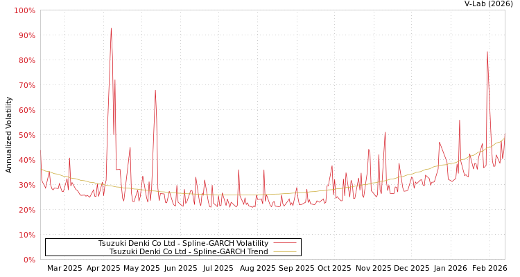graph of Tsuzuki Denki Co Ltd SGARCH