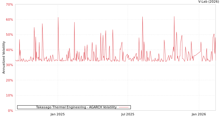 graph of Takasago Thermal Engineering AGARCH