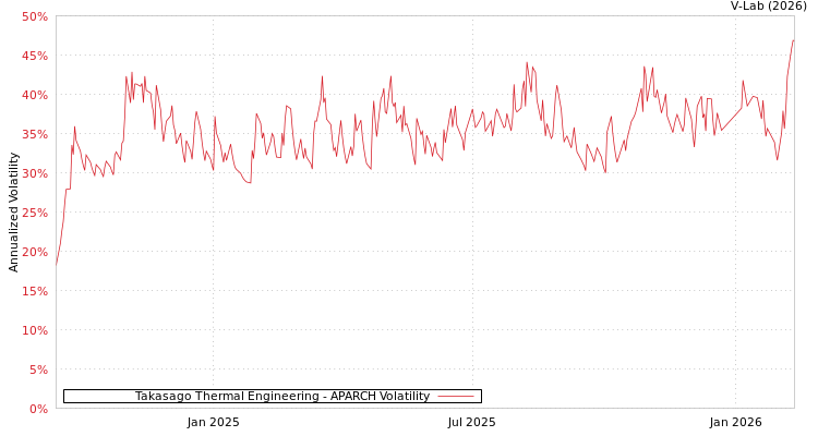 graph of Takasago Thermal Engineering APARCH