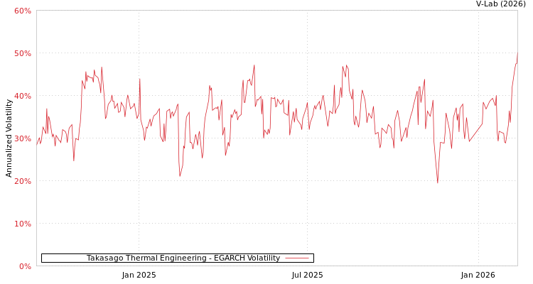 graph of Takasago Thermal Engineering EGARCH