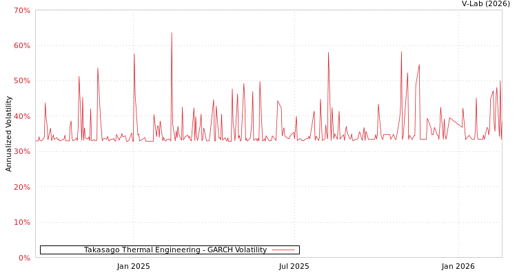 graph of Takasago Thermal Engineering GARCH