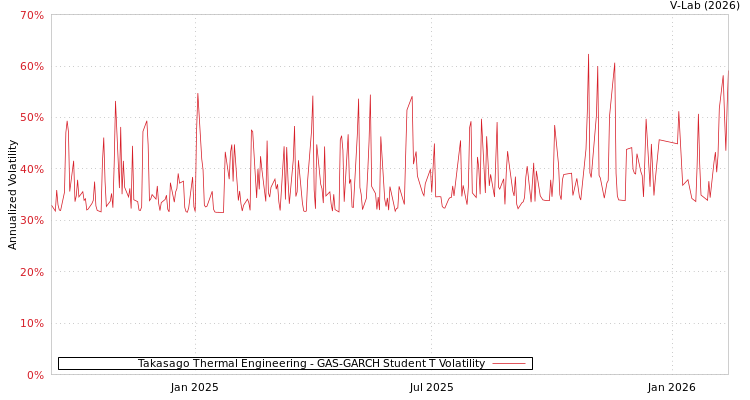 graph of Takasago Thermal Engineering GAS-GARCH-T