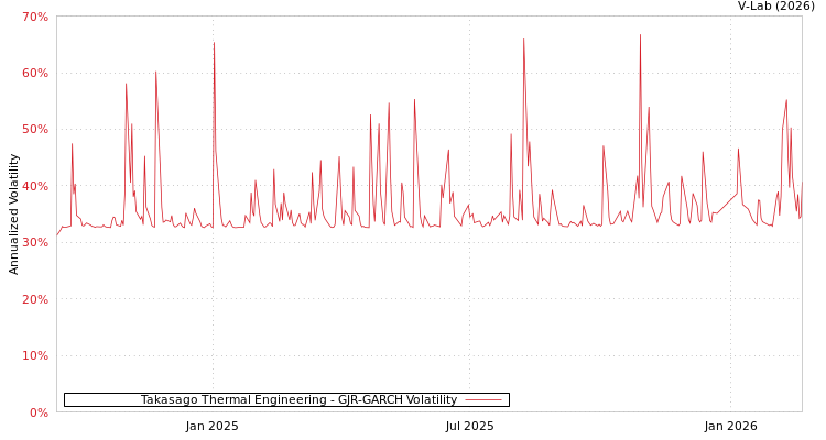 graph of Takasago Thermal Engineering GJR-GARCH