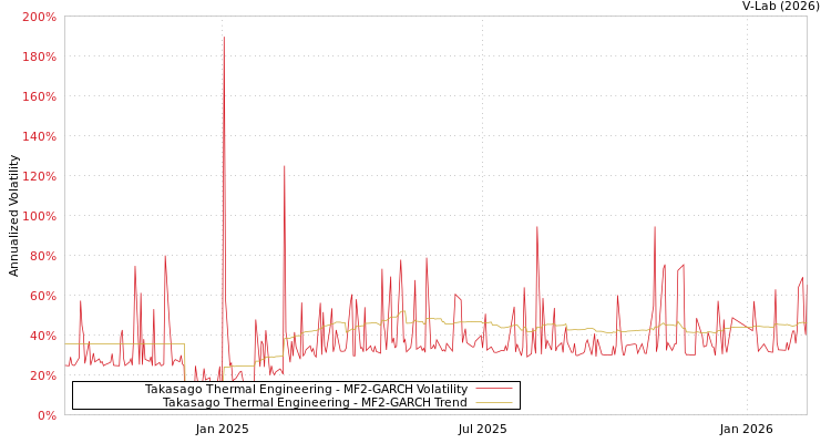 graph of Takasago Thermal Engineering MF2-GARCH