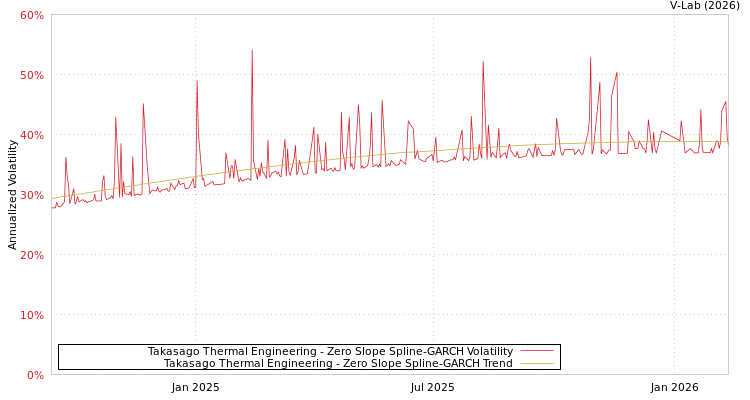 graph of Takasago Thermal Engineering S0GARCH