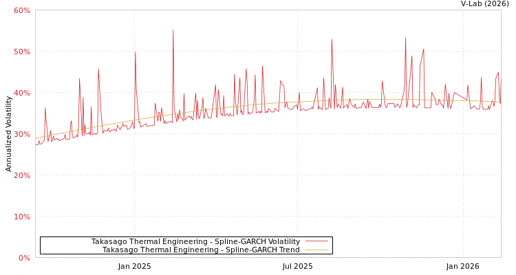 graph of Takasago Thermal Engineering SGARCH