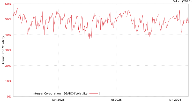 graph of Integral Corporation EGARCH