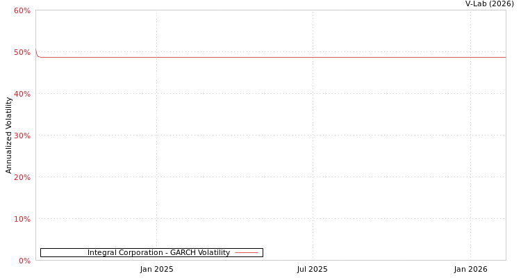 graph of Integral Corporation GARCH