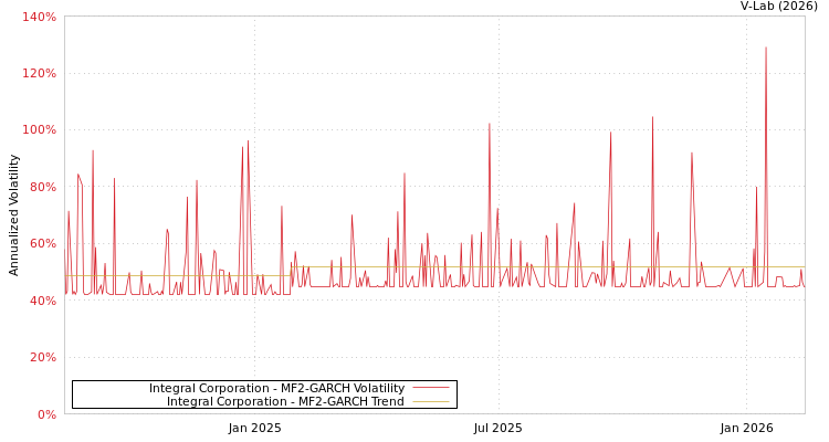 graph of Integral Corporation MF2-GARCH