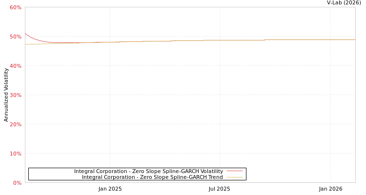 graph of Integral Corporation S0GARCH