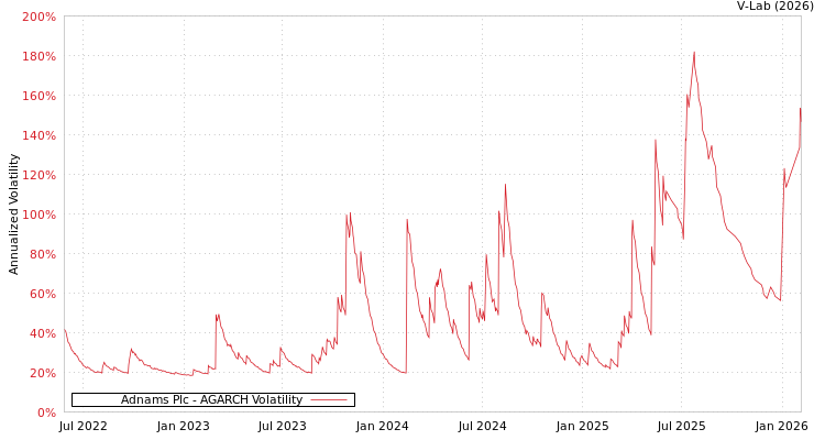 graph of Adnams Plc AGARCH
