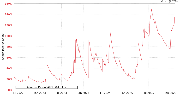 graph of Adnams Plc APARCH