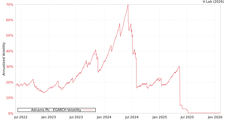 graph of Adnams Plc EGARCH