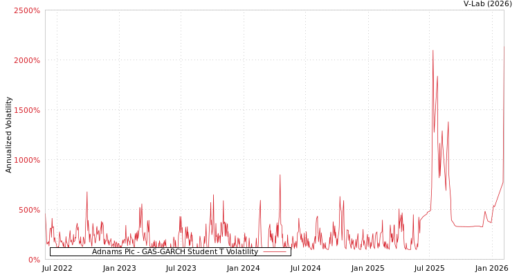 graph of Adnams Plc GAS-GARCH-T