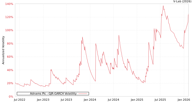graph of Adnams Plc GJR-GARCH