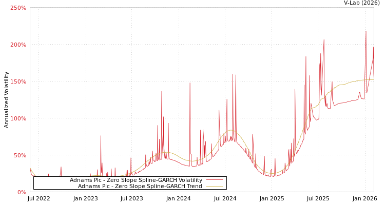 graph of Adnams Plc S0GARCH