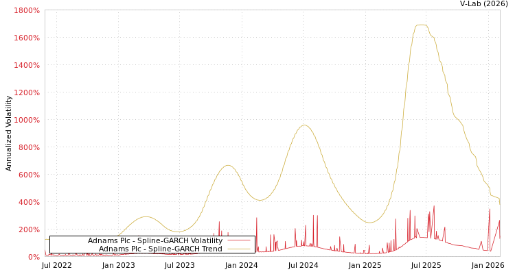 graph of Adnams Plc SGARCH