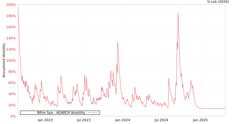 graph of Bifire Spa AGARCH