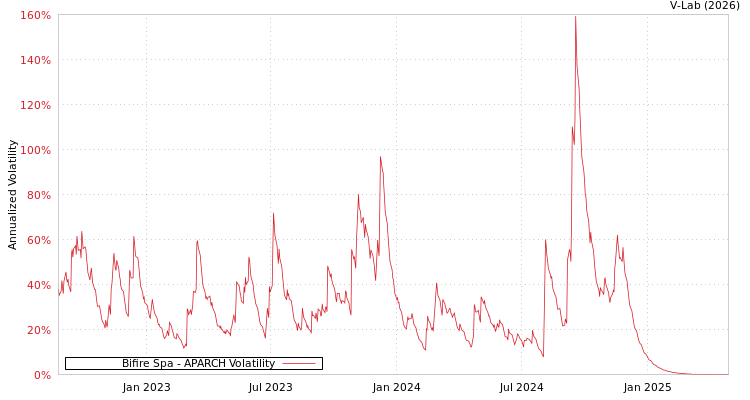 graph of Bifire Spa APARCH