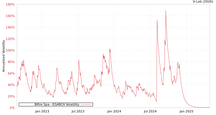 graph of Bifire Spa EGARCH