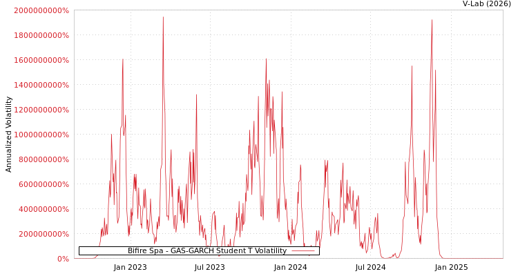 graph of Bifire Spa GAS-GARCH-T