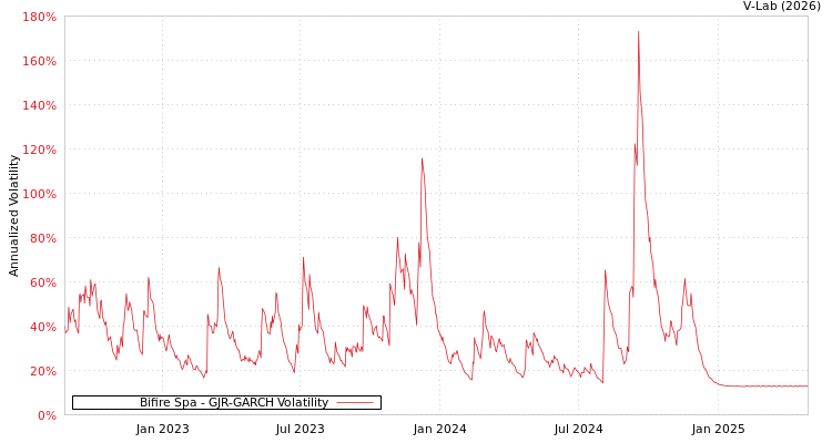 graph of Bifire Spa GJR-GARCH