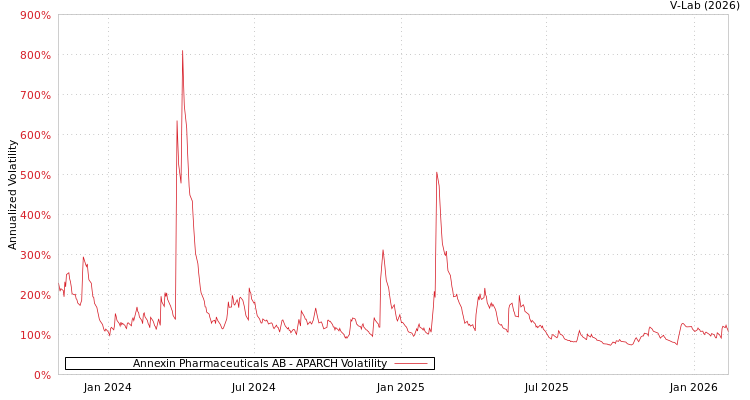 graph of Annexin Pharmaceuticals AB APARCH