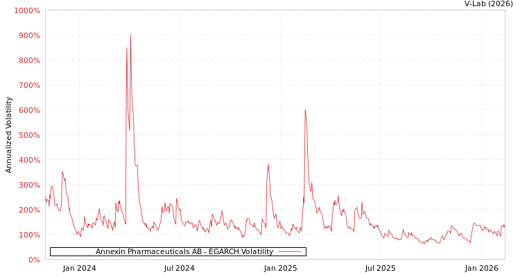 graph of Annexin Pharmaceuticals AB EGARCH