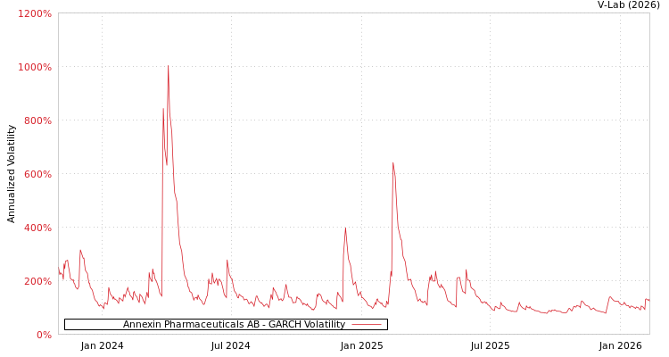 graph of Annexin Pharmaceuticals AB GARCH