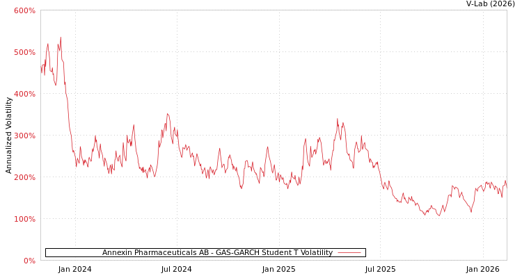 graph of Annexin Pharmaceuticals AB GAS-GARCH-T