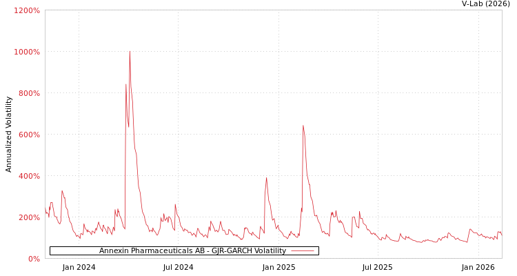 graph of Annexin Pharmaceuticals AB GJR-GARCH