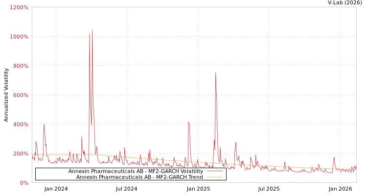 graph of Annexin Pharmaceuticals AB MF2-GARCH