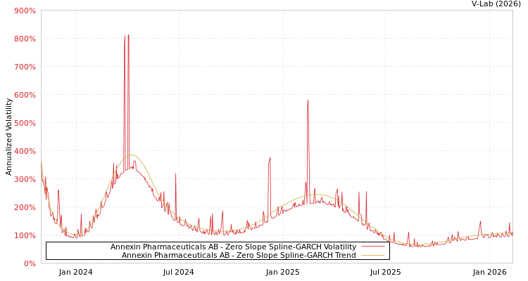 graph of Annexin Pharmaceuticals AB S0GARCH