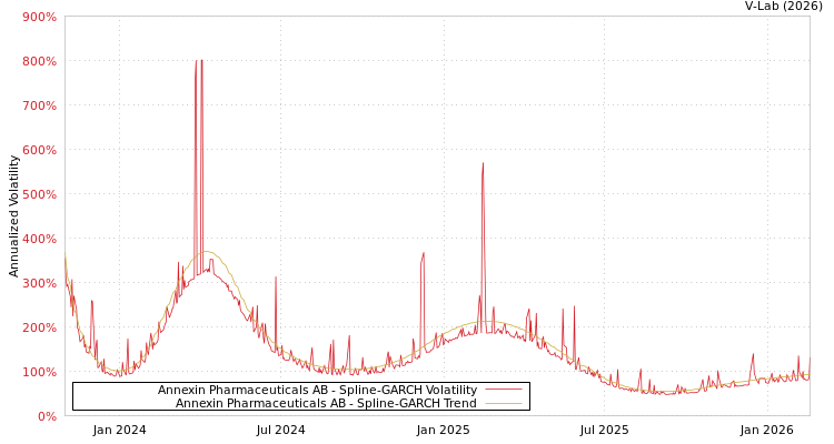 graph of Annexin Pharmaceuticals AB SGARCH
