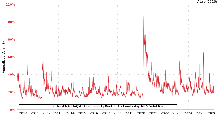 graph of First Trust NASDAQ ABA Community Bank Index Fund AMEM