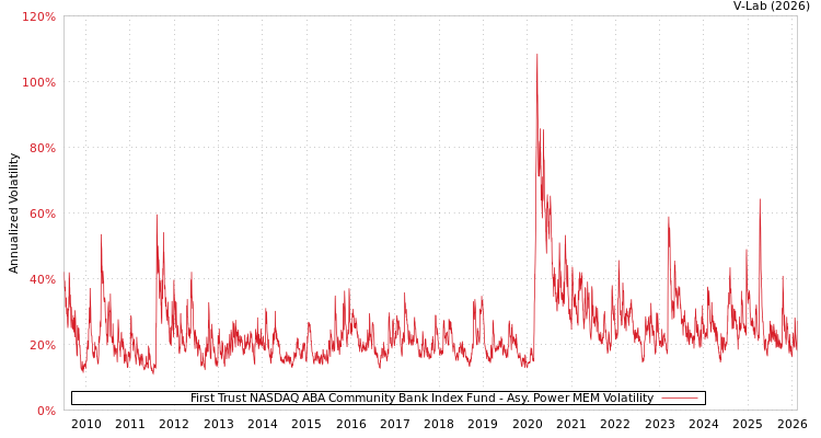 graph of First Trust NASDAQ ABA Community Bank Index Fund APMEM