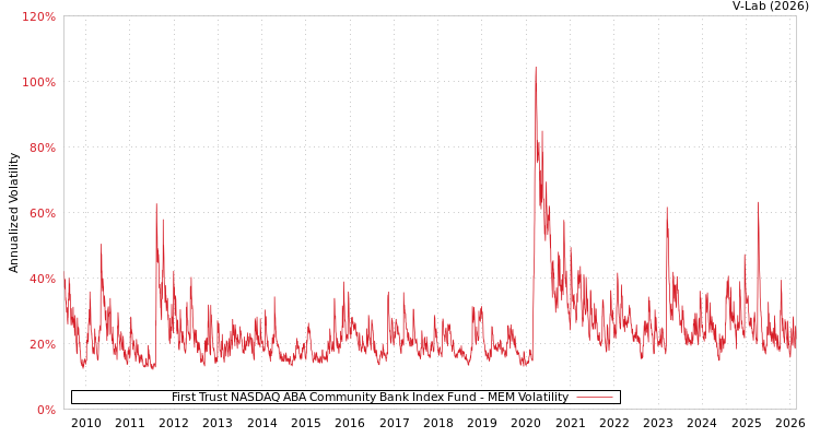 graph of First Trust NASDAQ ABA Community Bank Index Fund MEM