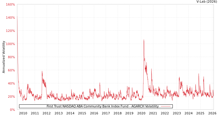 graph of First Trust NASDAQ ABA Community Bank Index Fund AGARCH