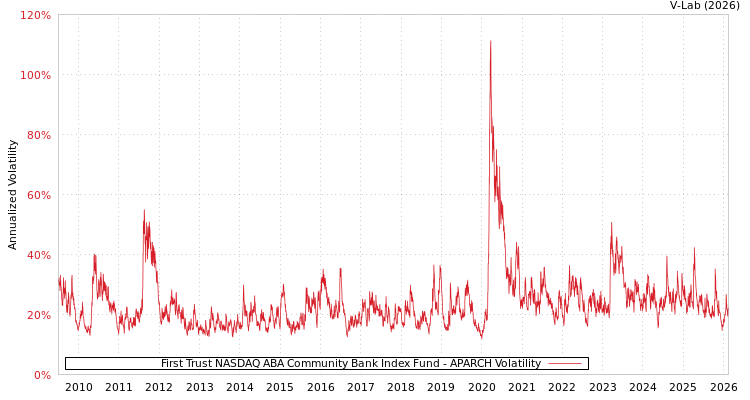 graph of First Trust NASDAQ ABA Community Bank Index Fund APARCH