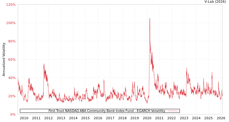 graph of First Trust NASDAQ ABA Community Bank Index Fund EGARCH
