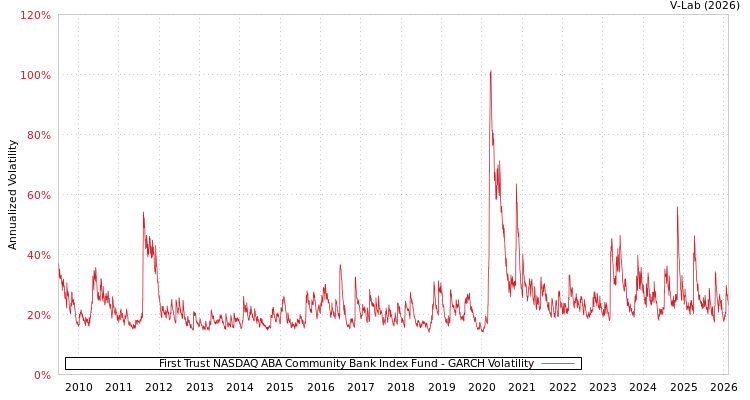 graph of First Trust NASDAQ ABA Community Bank Index Fund GARCH