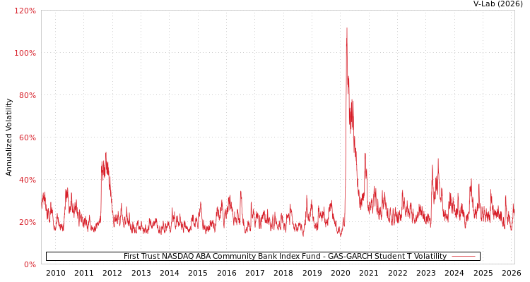 graph of First Trust NASDAQ ABA Community Bank Index Fund GAS-GARCH-T