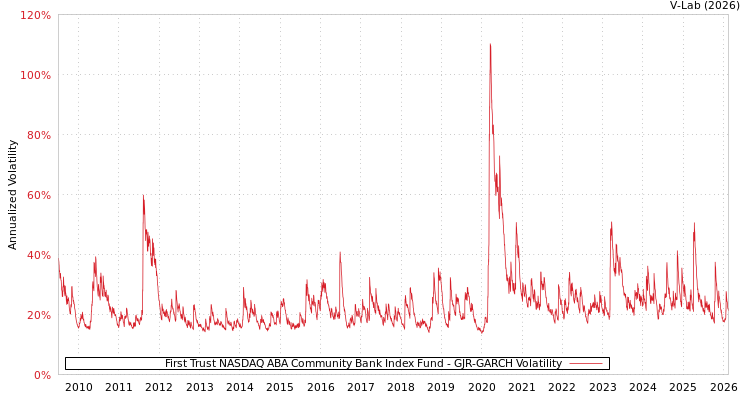graph of First Trust NASDAQ ABA Community Bank Index Fund GJR-GARCH