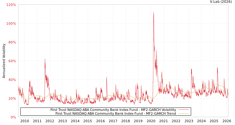 graph of First Trust NASDAQ ABA Community Bank Index Fund MF2-GARCH