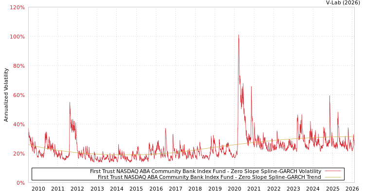 graph of First Trust NASDAQ ABA Community Bank Index Fund S0GARCH