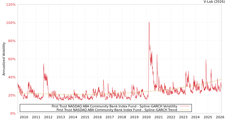 graph of First Trust NASDAQ ABA Community Bank Index Fund SGARCH