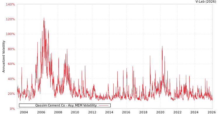graph of Qassim Cement Co AMEM