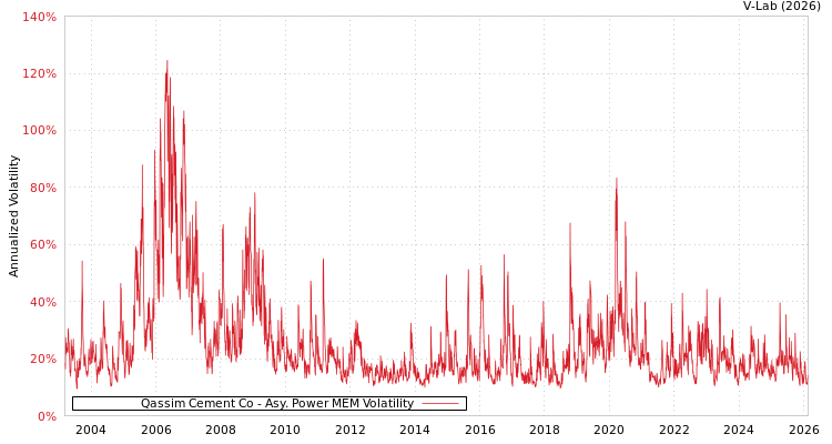 graph of Qassim Cement Co APMEM
