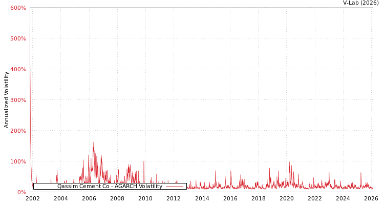 graph of Qassim Cement Co AGARCH
