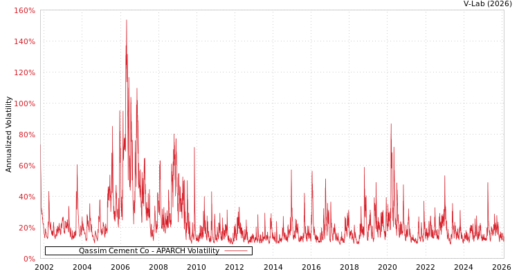 graph of Qassim Cement Co APARCH